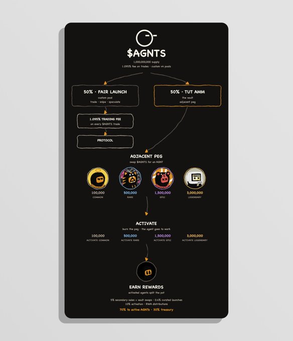 A tokenomics flowchart titled "$AGNTS" detailing a 1,000,000,000 supply distribution between "FAIR LAUNCH" (50%) and "TUT AMM" (50%), with phases including 1.095% Trading Fee Protocol, an adjacent peg, and earn rewards with breakdowns for Community, RAIS, EPIC, and LEGENDARY tiers.