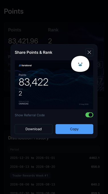 A modal window titled "Share Points & Rank" on the Variational trading platform displays the user "OMMIDAE"'s stats: 83,422 points and a rank of 2, with options to download or copy the shareable image. The image visually reinforces the post's claim of accumulating 83K+ points and reaching #2 on the Variational leaderboard.