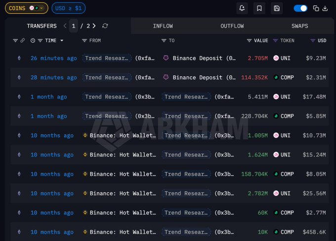 The image shows a computer screen displaying a table with various cryptocurrency data. The table contains information about Bitcoin and other cryptocurrencies such as Ripple, Binance Coin, and Tether. The text "Is Boss Yi here trimming his altcoin holdings?" suggests that someone might be selling their Bitcoin or other cryptocurrencies in the past. The post also mentions that there is a $11.53 million worth of Bitcoin being dumped by a company named Trend Research ( @Trend_Research_ ) into the Outflow column, which would result in a loss of $19.87 million if sold at present time.