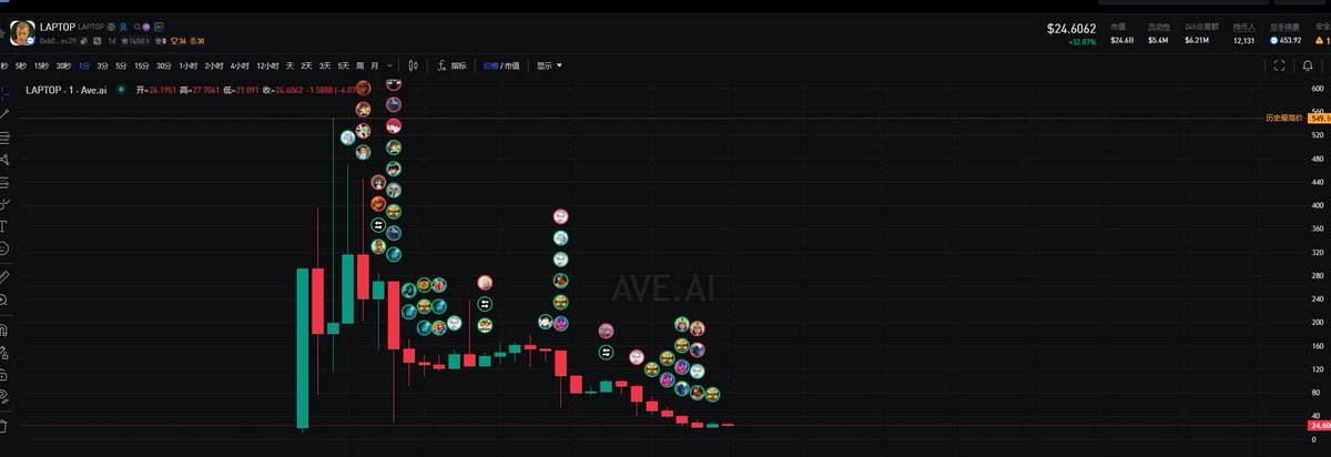 A cryptocurrency trading chart shows the AVE.AI (LAPTOP) token at $24.6062, displaying a dramatic decline from a peak near $520 down to roughly $24, with an opening price of $26.1753 and a steep drop of -26.1753, illustrating the catastrophic price crash the post is mocking about the "president's son" meme coin project.