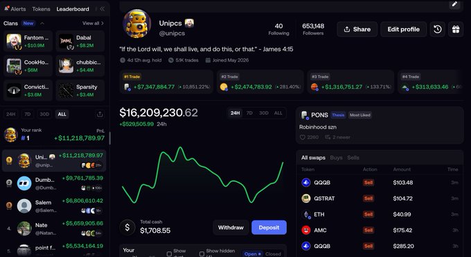 A dark-themed crypto trading dashboard displays user "Unipcs" with a portfolio showing trades totaling $16,209,230.62, including positions in $DUMB, $PONS (Robinhood szn), $QGGB, $QSTRAT, ETH, and AMC. The accompanying caption highlights Unipcs's $CETS position as a potential breakout holding, predicting it will surpass $500m market cap and become his largest bag.