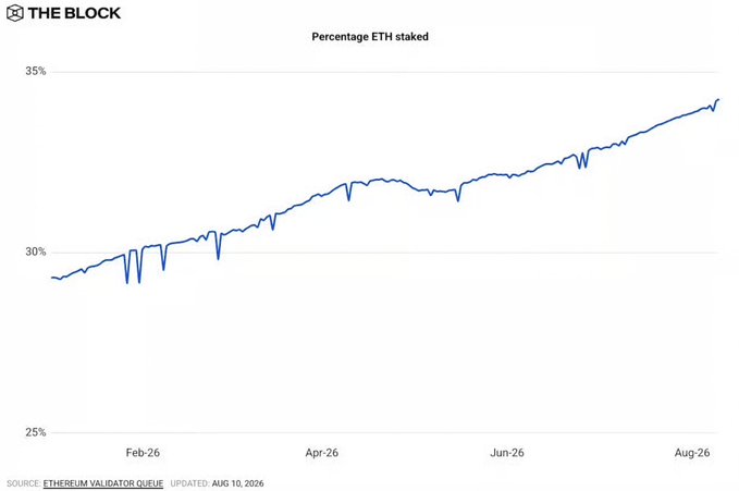 A line chart from The Block titled "Percentage ETH staked" shows the share of staked Ethereum rising from roughly 29% in early 2026 to about 34% by mid-August 2026, crossing the one-third threshold highlighted in the accompanying post. Source: Ethereum Validator Queue, updated Aug. 10, 2026.