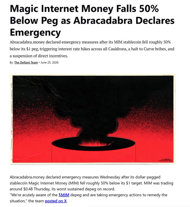 A news article headline 'Magic Internet Money Falls 50% Below Peg as Abracadabra Declares Emergency' by The Defiant Team dated June 25, 2026, with an image of a dark tornado over a red base.