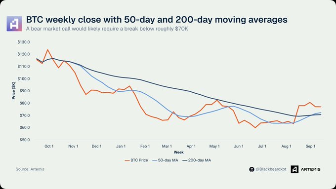 A financial chart titled 'BTC weekly close with 50-day and 200-day moving averages' from Artemis/Blackbearbt, showing Bitcoin's price trend from October to September declining from around $120K to approximately $70-80K.