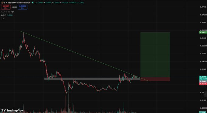 A TradingView chart of the S/USDT (Solana/Tether) trading pair on Binance showing a 4-hour timeframe with a descending trendline, horizontal support around 0.02090, and a green projected target box near 0.04000.