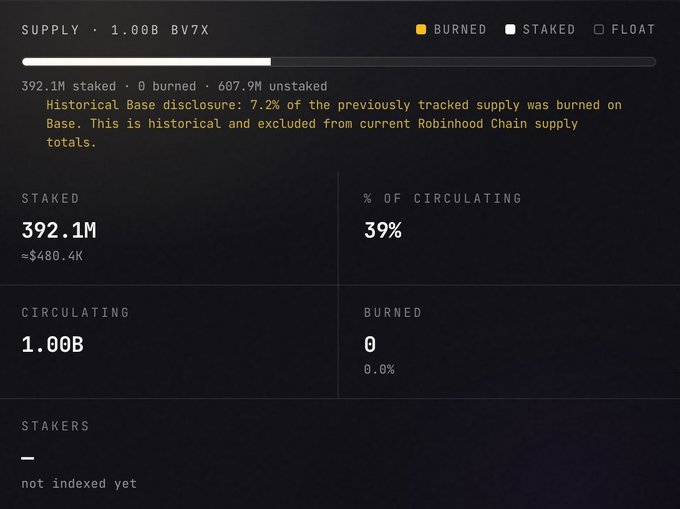 A dashboard displaying supply statistics for token BV7X, showing 1.00B supply, 392.1M staked (39% of circulating), 0 burned, and a note about 7.2% historical burn on Base chain.