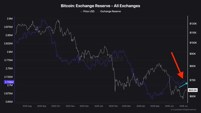 The image shows a "Bitcoin: Exchange Reserve - All Exchanges" chart from CryptoQuant, tracking BTC price (white line, currently around $63.5K) against exchange reserves (blue line, rising to ~2.708M BTC) from August 2025 to July 2026, with arrows highlighting a recent crossover where rising exchange reserves coincide with the ongoing BTC price bounce. This visual supports the post's warning that despite the price recovery, climbing exchange balances suggest selling pressure could mount, making the rally structure fragile.