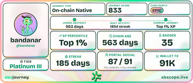An 'absjourney' card for user 'bandanar' (@bandanar) showing a Platinum III tier, Epic card rarity, a journey score of 833, and various stats including a 185-day streak and 91K wallet transactions.