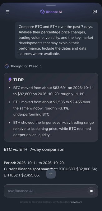 Screenshot of Binance AI comparing BTC and ETH over seven days (Oct. 11–20, 2026). It reports BTC rising about 1.1% to $82,800.54, while ETH fell roughly 3.1% to $2,455.05, explaining BTC’s outperformance alongside ETH’s greater trading range and BTC’s deeper liquidity.