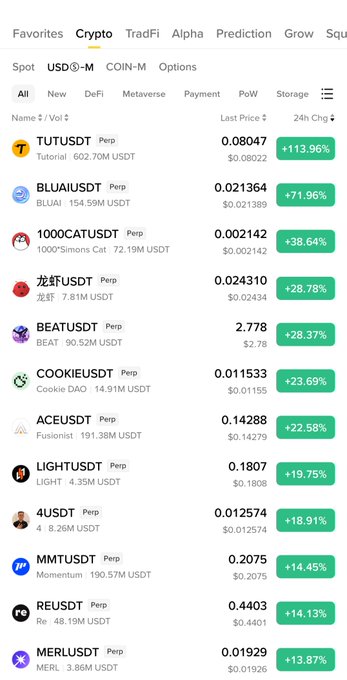 A cryptocurrency perpetual futures list showing top gainers including TUT/USDT (+113.96%), BLUAI/USDT (+71.96%), 1000CAT/USDT (+38.64%), 龙虾/USDT (+28.78%), and BEAT/USDT (+28.37%) on what appears to be a crypto exchange.