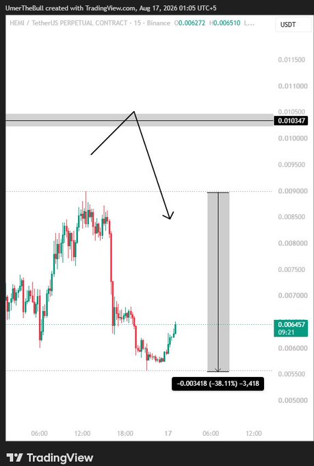 A TradingView 15-minute chart for HEMI/USDT perpetual contract on Binance shows the price declining from a resistance zone near $0.010347 down toward approximately $0.006457, with an arrow illustrating the bearish move toward a highlighted target area representing a ~38% drop.