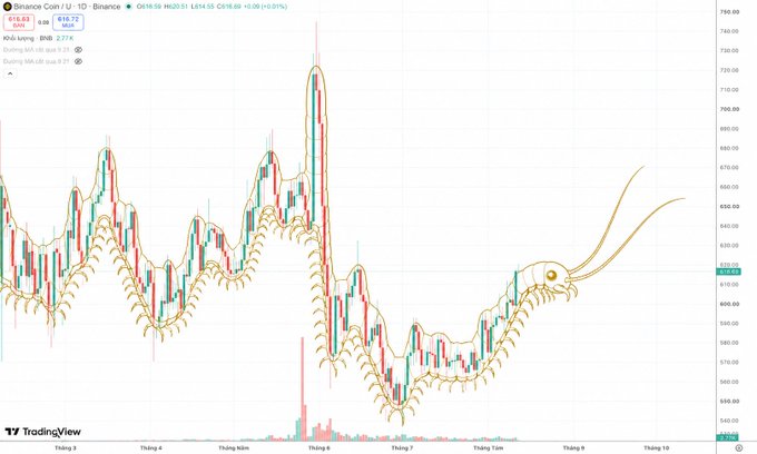 A TradingView candlestick chart for Binance Coin (BNB/USD) showing a price of $616.72, with a creative visual of a gold seahorse/dragon line art overlay across the price action.