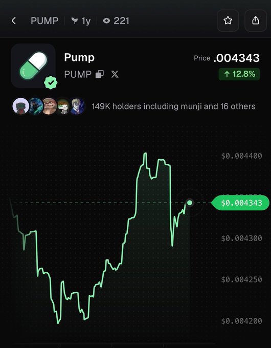 A mobile screen displays a price chart for the cryptocurrency $PUMP, showing a current price of $0.004343 with a 12.8% increase over the past year, matching the post's claim of recent gains. The green line graph illustrates price volatility, with notable dips near $0.004200 and peaks approaching $0.004400, alongside metrics showing 221 views and 149K holders including "munjii" and others.