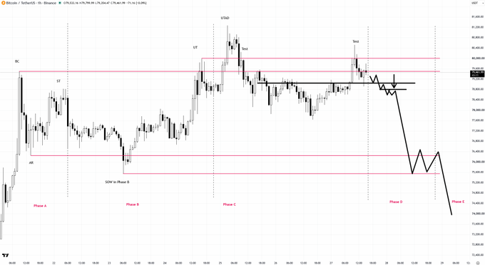 The image shows a Bitcoin/US Dollar (BTCUSD) chart displaying a technical analysis with key price levels marked, including Break of Structure (BC), Lower High (LH), Change of Character (CH), and Significant Highs/Lows (SH), segmented into four phases. The accompanying analysis suggests a bearish short-term outlook expecting a pullback to $71k-$67k despite long-term bullish sentiment, with a stop loss set at 81.2k following a "Test" under UT (Unicorn Trap).
