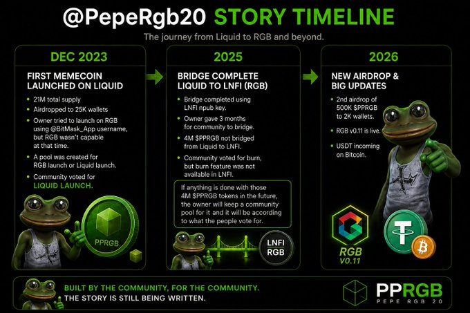 The image is a story timeline infographic titled "@PepeRgb20 STORY TIMELINE: The journey from Liquid to RGB and beyond," detailing the Pepe RGB 20 (PPRGB) token's milestones—including its December 2023 Liquid meme launch (21M supply), the 2025 Liquid-to-LNFI bridge completion, and a planned 2026 airdrop of 500K PPRGB to 2K wallets upon RGB v0.11's launch. Featuring the Pepe frog mascot alongside Liquid, RGB, USDT, and Bitcoin logos, the visual reinforces the post's celebration of PPRGB as a pioneering RGB protocol token with a dedicated community.