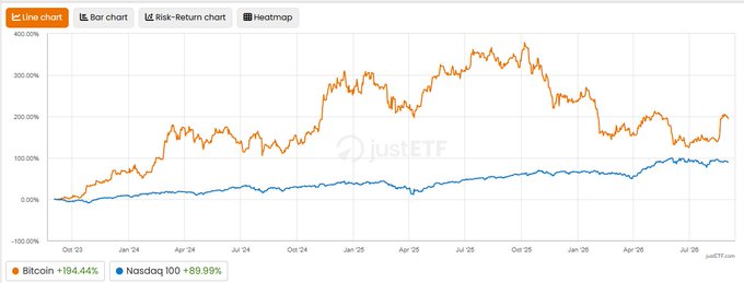 A financial line chart from JustETF comparing the cumulative returns of Bitcoin (BTC) and the Nasdaq 100 from October 2023 through late 2025, showing BTC up 194.44% versus the Nasdaq 100's 89.99% gain. The chart visually supports the post's claim that Bitcoin has significantly outperformed the Nasdaq 100 over the three-year window.
