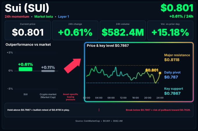 A financial dashboard showing Sui (SUI) cryptocurrency at $0.801, up 0.61% over 24h, with volume of $582.4M and a price chart highlighting key support and resistance levels.