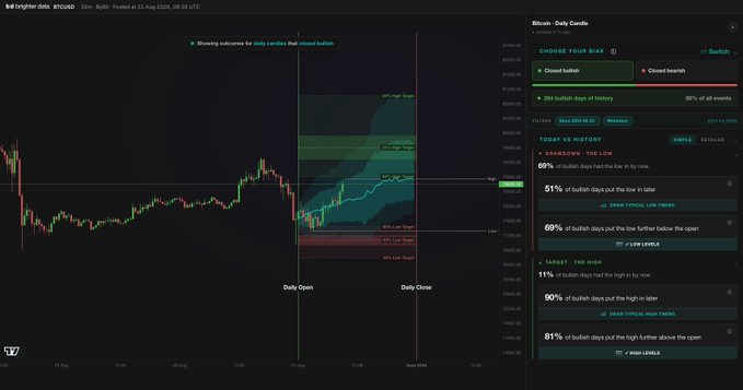 A TradingView Bitcoin daily candle analysis tool with bullish bias settings, showing historical statistics like 89% of bullish days hit the low, 69% closed below the open low, and 51% close lower.