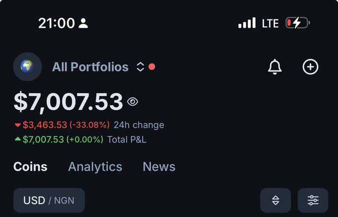 The screenshot displays a cryptocurrency portfolio with a total value of $7,007.53, down $3,463.53 (-33.08%) in 24 hours. The post implies this was a significant drop from a starting point of $35,000.