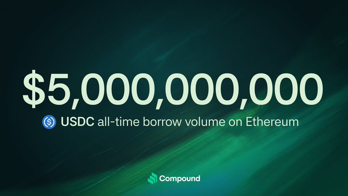 A graphic celebrating Compound's milestone, displaying "$5,000,000,000 USDC all-time borrow volume on Ethereum" against a dark green background with the Compound logo.