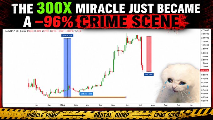 A graphic with a crying cat and text reading "THE 300X MIRACLE JUST BECAME A -96% CRIME SCENE," overlaid on a candlestick chart showing a stock labeled "LABUBU" with a massive 84,826.21% pump followed by a 96.02% drop.