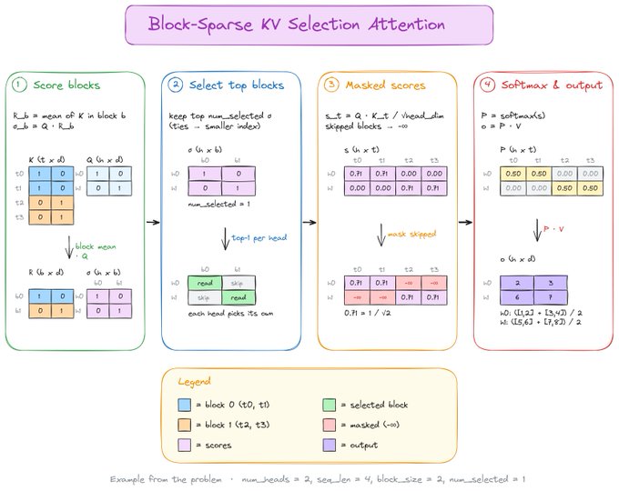 A technical diagram titled 'Block-Sparse KV Selection Attention' showing a 4-step process (Score blocks, Select top blocks, Masked scores, Softmax & output) with color-coded matrices and a legend at the bottom.