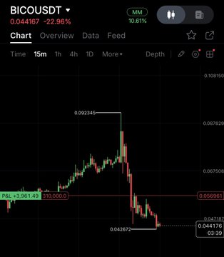A candlestick chart of $BICO/USDT on a 15-minute timeframe shows the price down 22.96% at 0.044167, with a marked P&L of +$981.49 (100,000.0) on a short position. Visible price levels include 0.092345 (high) and 0.042673 (current low), illustrating the sharp dump referenced in the post about a successful bearish trade targeting the $0.02 region.