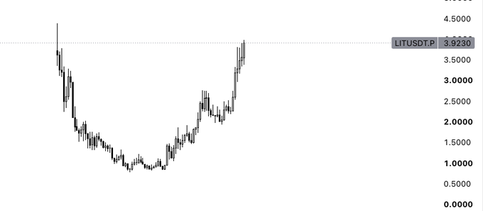 A price chart showing LITUSDTP at 3.9230, depicting a significant decline from around 4.0000 to a low near 1.0000 before recovering back to current levels, illustrating the volatile price action of the $LIT cryptocurrency token.