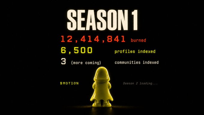 A yellow figurine stands against a black background beneath a "SEASON 1" recap showing 12,414,841 burned, 6,500 profiles indexed, and 3 communities indexed, with "$MOTION" and "Season 2 loading…" text. The image serves as a milestone graphic for the $MOTION token's first season, aligning with the post celebrating the launch of @motiontip as a new trading tool.