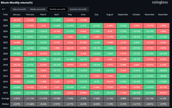 The image shows a screenshot of a website's dashboard displaying various charts and tables, including one titled "Coinglass" that appears to be related to Bitcoin tracking. One particular chart caught my attention - it appears to show a graph or table representing the returns on Bitcoin investments from the months of January through December, dated from 2015 to 2020. The table is filled with different colored bars or numbers representing each month and the corresponding return on investment for that specific month. However, there's some discrepancy in the presentation since one row seems to be missing the month of February. Despite this minor issue, I can see that the overall chart gives a clear view of Bitcoin's performance over time.