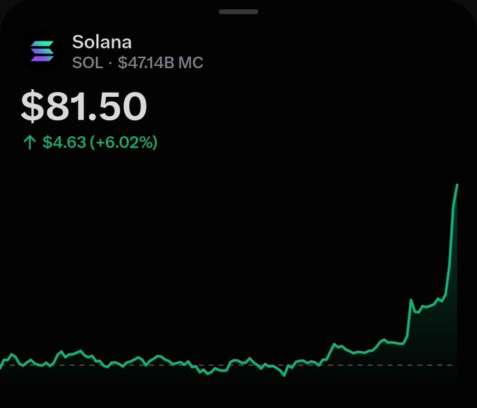 A cryptocurrency price chart shows Solana (SOL) trading at $81.50, up $4.63 (+6.02%), with a market cap of $47.14B and a sharp upward green trend line.