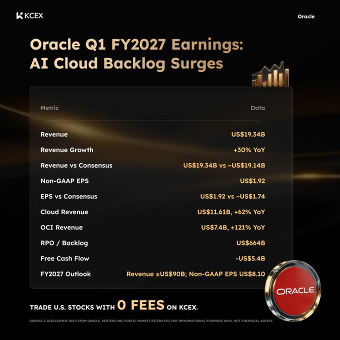 **Caption:** A sleek dark-themed KCEX infographic summarizing Oracle's (ORCL) Q1 FY2027 earnings beat, highlighting $19.34B revenue (+30% YoY), $1.92 EPS vs $1.74 expected, OCI revenue of $7.4B (+121% YoY), an RPO of $664B, -$5.4B free cash flow, and an FY2027 outlook of ≥$90B revenue and $8.10 EPS — illustrating the AI cloud backlog surge mentioned in the post.