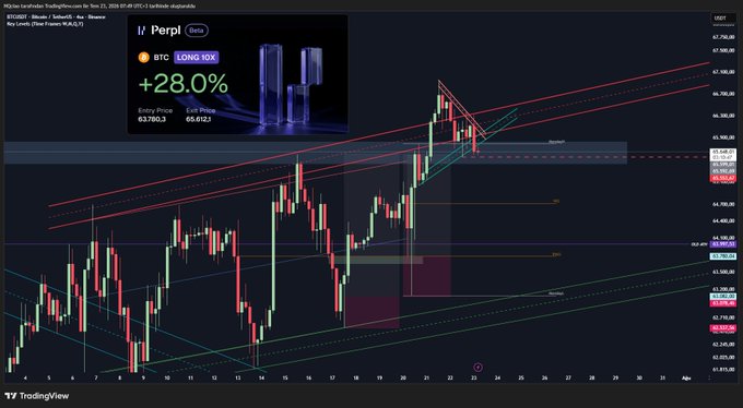 A TradingView chart of BTCUSD on the daily timeframe shows a BTC LONG 7R trade on Perp with a +28.0% gain (Entry Price: 63,760.3, Exit Price: 65,612.1), visually supporting the post's mention of closing a Bitcoin long position that contributed to a weekly 17R collection.