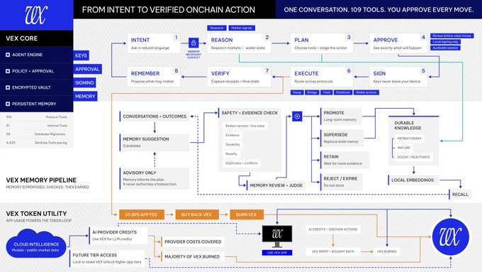 A detailed flowchart titled 'FROM INTENT TO VERIFIED ONCHAIN ACTION' illustrating the VEX Core process flow from intent through onchain execution and memory pipelines.