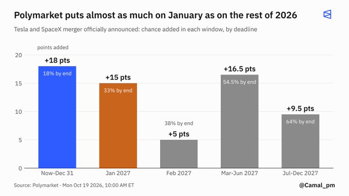 **Polymarket puts almost as much on January as on the rest of 2026** - A bar chart titled "Polymarket puts almost as much on January as on the rest of 2026" regarding Tesla and SpaceX merger prediction odds, showing +18 pts (18% by end) for Now-Dec 31, +15 pts (33% by end) for Jan 2027, +5 pts (38% by end) for Feb 2027, +16.5 pts (54.5% by end) for Mar-Jun 2027, and +9.5 pts (64% by end) for Jul-Dec 2027, sourced from Polymarket on Mon Oct 19 2026 at 10:00 AM ET, by @Camal_pm.