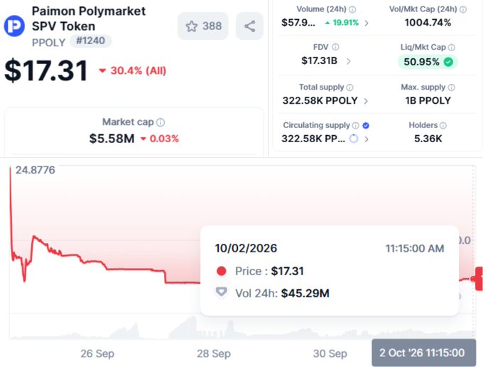 Cryptocurrency tracking screenshot showing Paimon Polymarket SPV Token (PPOLY) at $17.31 with a -30.4% decline.