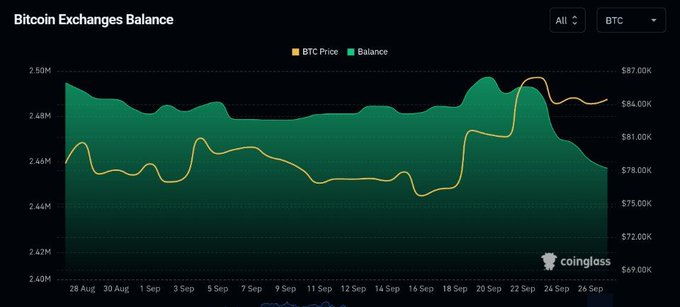 A Coinglass chart titled "Bitcoin Exchanges Balance" tracks BTC holdings across centralized exchanges alongside BTC price from August 28 to September 26, showing a noticeable dip in the green balance area during the final week—corresponding to roughly 30,000 BTC ($2.52B) flowing out of exchanges as Bitcoin price rallied toward $87K.