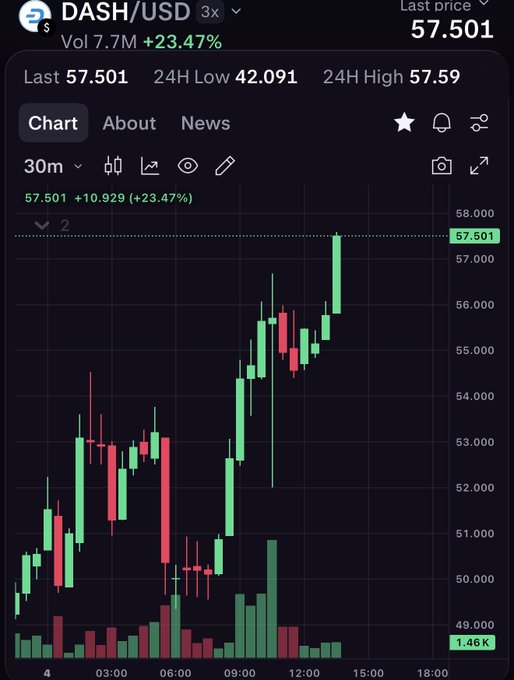 A cryptocurrency trading chart displaying DASH/USD on a 30-minute timeframe, showing the price at $57.501 with a +23.47% gain (+$10.929) and a 24-hour range from $42.091 to $57.59, visually confirming the post's claims of a morning dip near $50 followed by strong buying and a rally to new highs approaching $58.