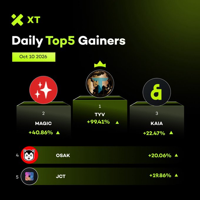 A 'Daily Top5 Gainers' leaderboard from XT dated Oct 10 2026, with TYV in first place at +99.41%, followed by MAGIC (+40.86%), KAIA (+22.47%), OSAK (+20.06%), and JCT (+19.86%).