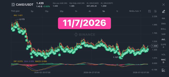A cryptocurrency chart from Binance showing the price of CAKE/USDT, with a pink overlay reading '11/7/2026' and technical indicators like MACD and DIF visible.