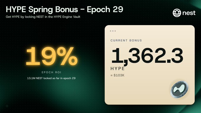 The image shows a banner that announces a Hype Spring Bonus offering, with a gold logo at the top indicating the source of the bonus - the Hypo Engine Vault at NEST. Below the logo, there's text providing details about the bonus, including that it will be distributed over $100,000 inHYPE to new NEST-locked individuals and that it has been awarded at the current Epoch. This suggests that participants should make sure they're locked into a Hypo Engine Vault before taking advantage of this offer or risk losing out on the reward.