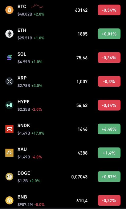 A cryptocurrency market dashboard displays 24-hour performance metrics for major assets, including BTC ($63,142, -0.54%), ETH ($1,885, +0.01%), SOL ($75.66, -0.36%), XRP ($1,007, -0.3%), HYPE ($56.62, -0.64%), SNDK ($1,646, +6.48%), XAU ($4,388, +1.4%), DOGE ($0.07043, +0.57%), and BNB ($610.4, -0.32%), illustrating the mixed price action referenced in the post about whales accumulating BTC amid persistent market fear.