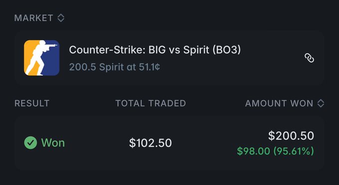 A screenshot showing a betting market result for 'Counter-Strike: BIG vs Spirit (BO3)' with '200.5 Spirit at 51.1¢', marked as 'Won' with $102.50 total traded and $200.50 amount won.