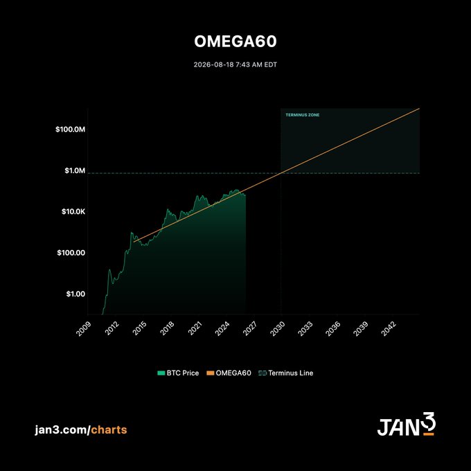 A logarithmic chart from JAN3 (jan3.com/charts) titled "OMEGA60" displays Bitcoin's historical price plotted alongside a 60% annual growth trajectory line, projecting BTC reaching the $1M "Terminus Line" by approximately 2031 and extending toward $100M by the early 2040s, with a "TERMINUS ZONE" shaded between roughly 2027-2036.