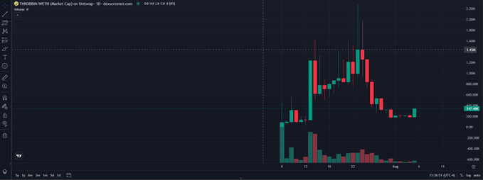 A candlestick trading chart on dex Screener for the TRB/USDC pair on the Ethereum (WETH) market, showing price action with the asset trading around 0.001200 USDC.