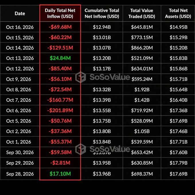 A SoSoValue table displays daily Ethereum ETF fund flow data from September 28 to October 16, 2026, showing consistent net outflows (highlighted in red) such as -$69.68M, -$160.77M, and -$201.89M on October 6—visually confirming the post's claim of $1 billion in ETF sales over recent weeks and making October the worst month for ETH ETFs in 2026.