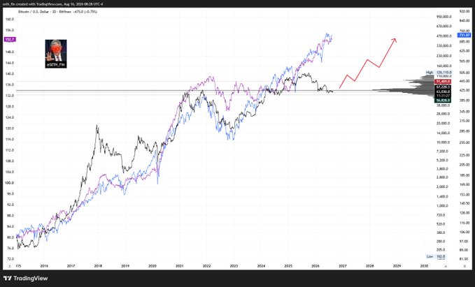 The image displays a TradingView chart comparing Bitcoin's price (BTC/USD) against the S&P 500 and Dow Jones from 2016 to 2029, showing the black BTC line diverging sharply upward with a red projection arrow pointing toward ~$460,000+ by 2029. The caption references the author's claim of a market decoupling on October 10, 2025, which visually appears as the point where BTC's black line begins its dramatic ascent away from the blue S&P 500 and purple Dow Jones trend lines, supporting their prediction of an expected correlation reset in 2027 and a target of "$63,000 is free BTC."