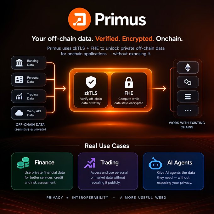 A promotional graphic for 'Primus' explaining its technology for off-chain data verification and encryption using zkTLS + FHE, with use cases in Finance, Trading, and AI Agents.