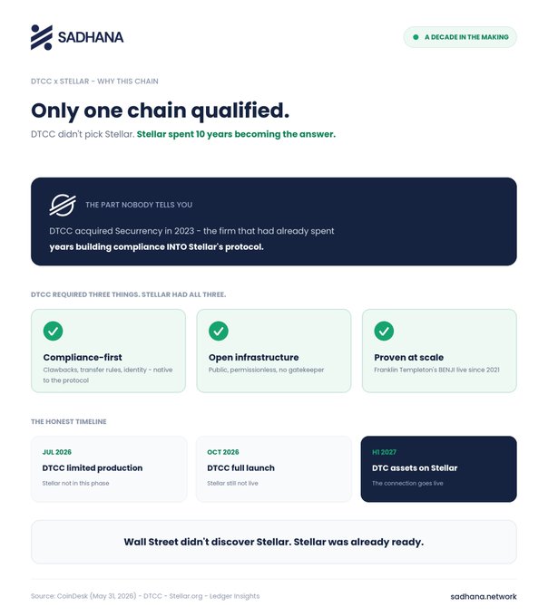 An infographic by Sadhana Network titled 'DTCC x STELLAR – WHY THIS CHAIN' explaining that only one chain qualified, highlighting Stellar's compliance-first, open infrastructure, and proven-at-scale features, with a timeline from July 2026 to H1 2027.