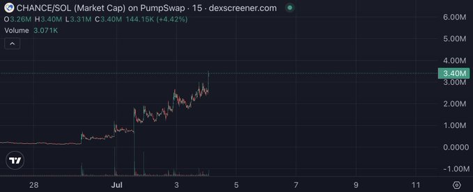 A 15-minute candlestick chart from DexScreener showing the CHANCE/SOL market cap on PumpSwap, which surged dramatically from near zero to a peak of around 3.40M (+144.42%), reaching 3.26M market cap with 3.07K volume—supporting the post's claim of calling the token under 2M before its sharp upward move.